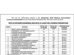 UIC , SPC Among the Top 10 Performing Schools For September 2014 MedTech Licensure Exam
