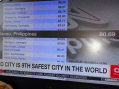 Davao Ranks 9th Safest City In The World